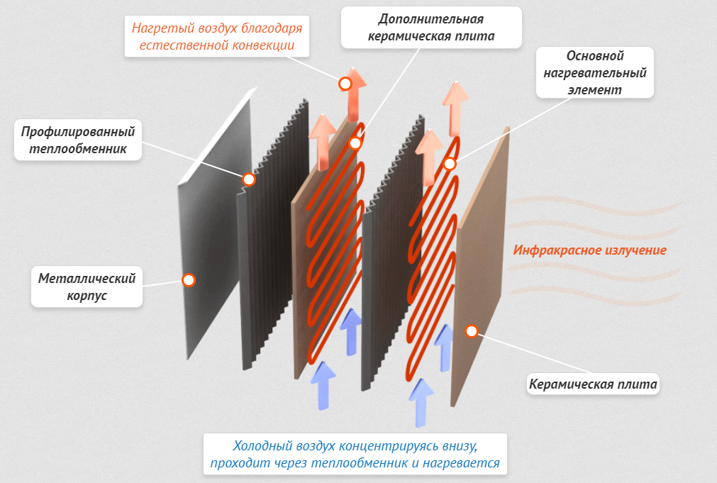 Инфракрасные волны и конвекция